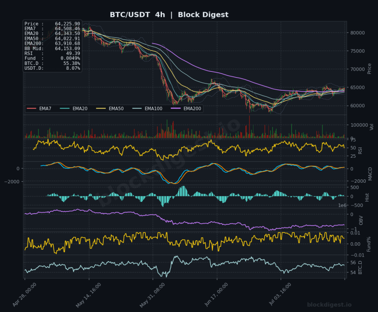 BTC/USDT 4-Hour Chart — Block Digest