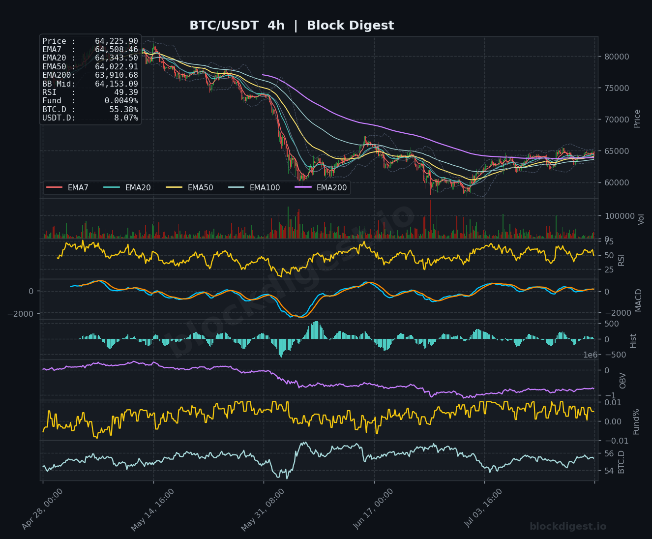 BTC/USDT 4-Hour Chart — Block Digest