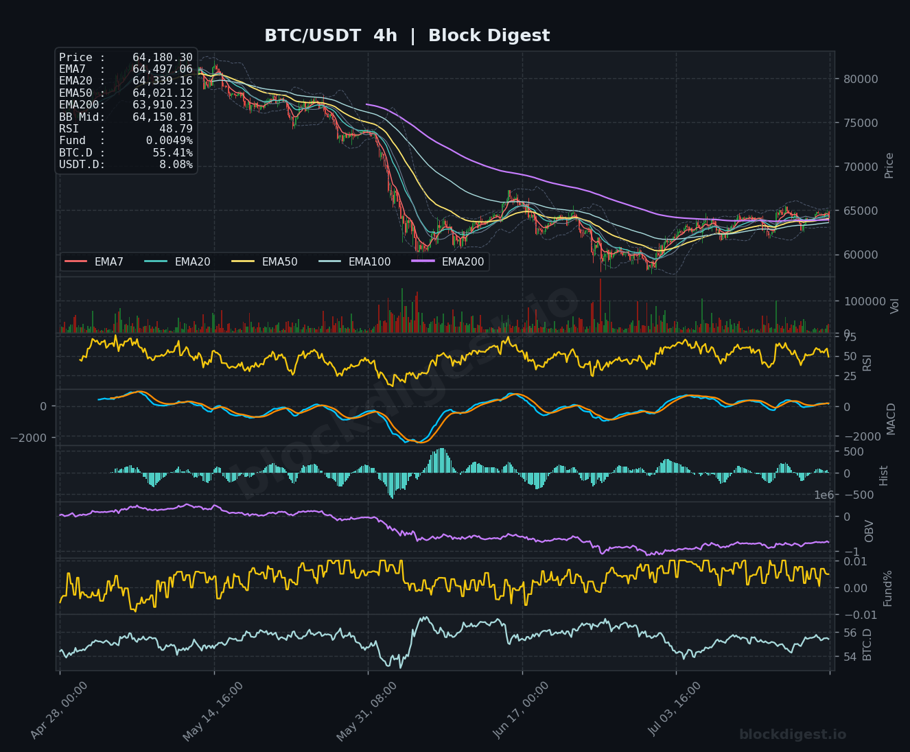 BTC/USDT 4-Hour Chart — Block Digest