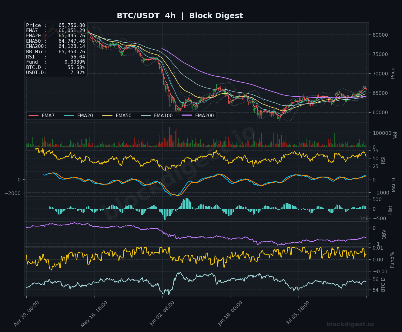 BTC/USDT 4-Hour Chart — Block Digest