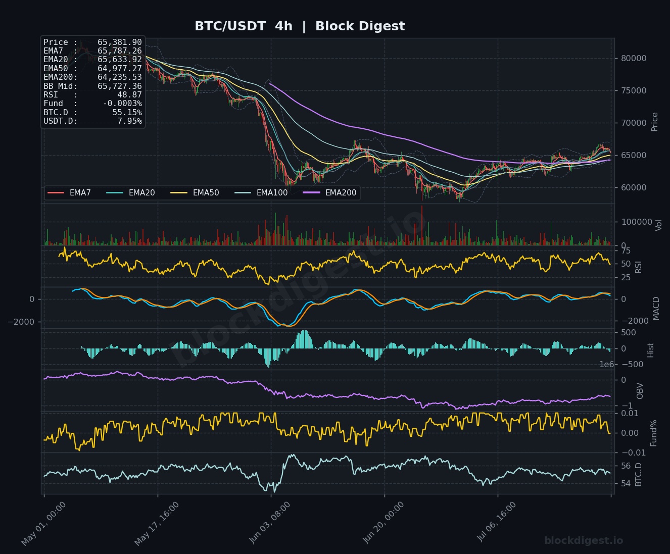 BTC/USDT 4-Hour Chart — Block Digest
