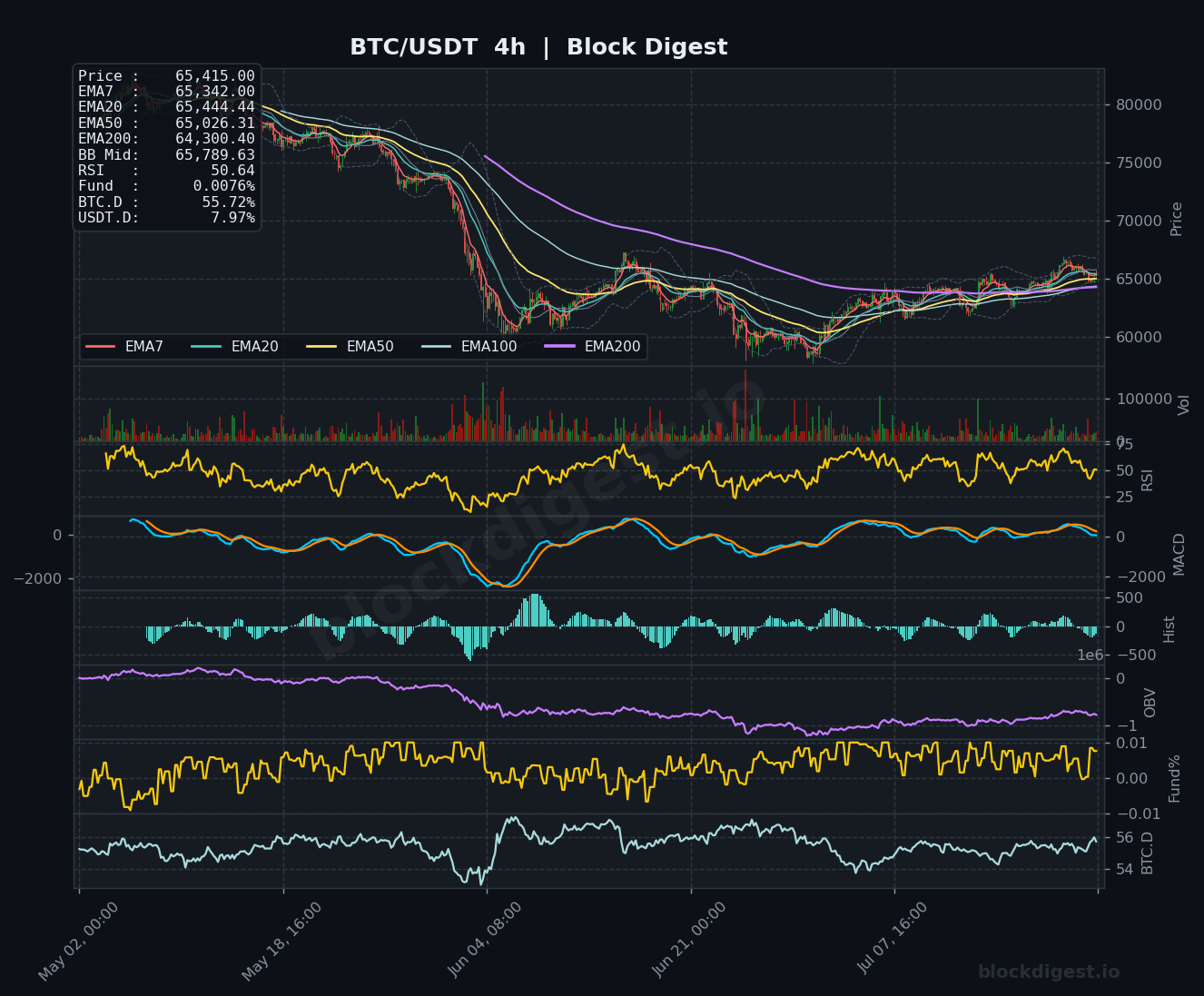 BTC/USDT 4-Hour Chart — Block Digest
