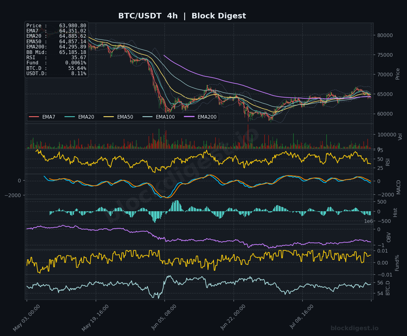 BTC/USDT 4-Hour Chart — Block Digest