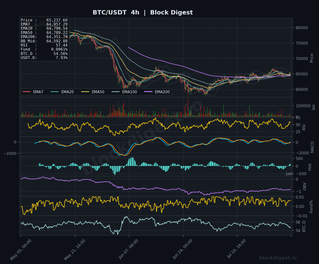 BTC/USDT 4-Hour Chart — Block Digest