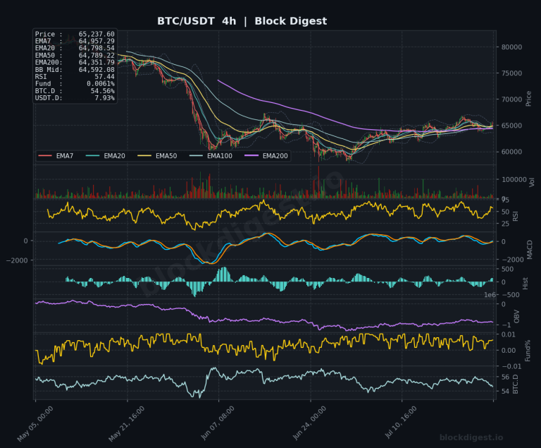 BTC/USDT 4-Hour Chart — Block Digest