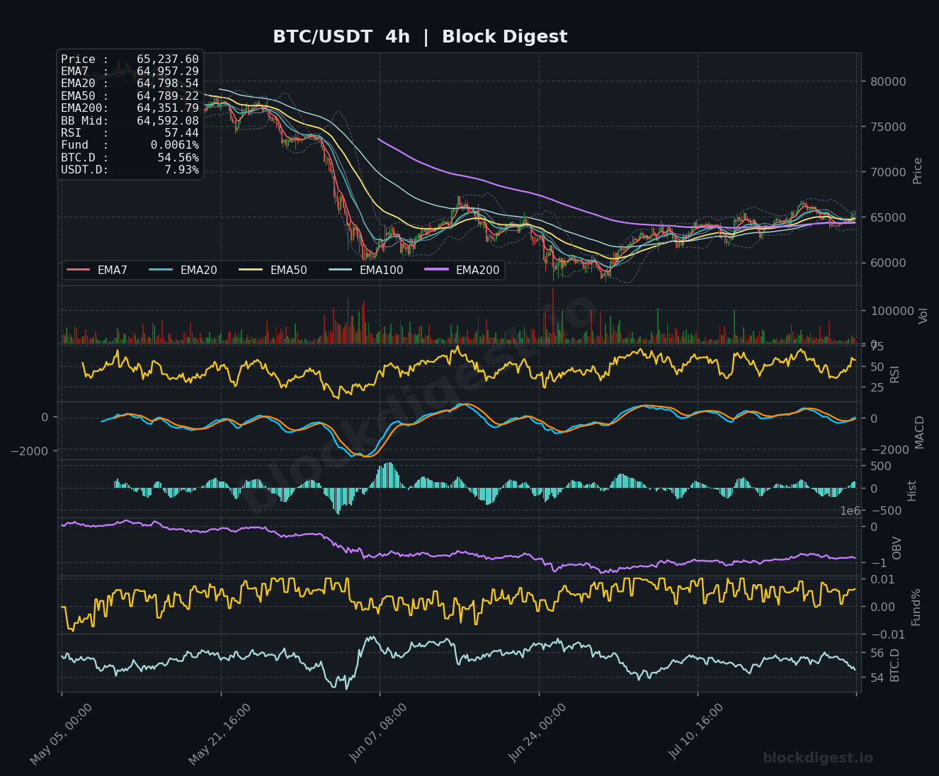 BTC/USDT 4-Hour Chart — Block Digest