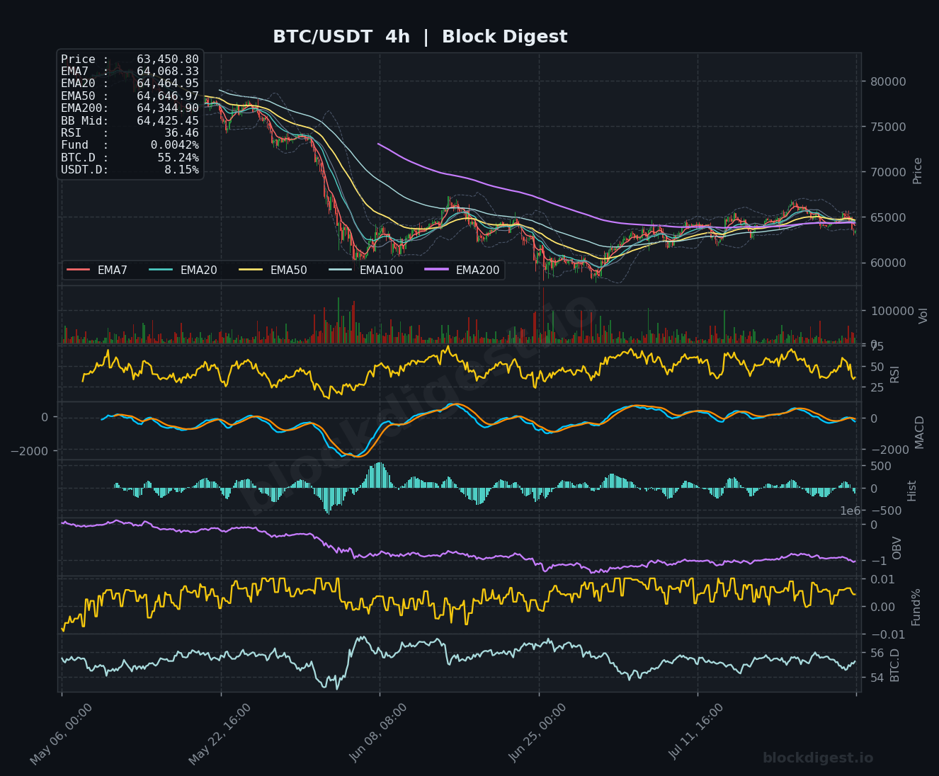BTC/USDT 4-Hour Chart — Block Digest
