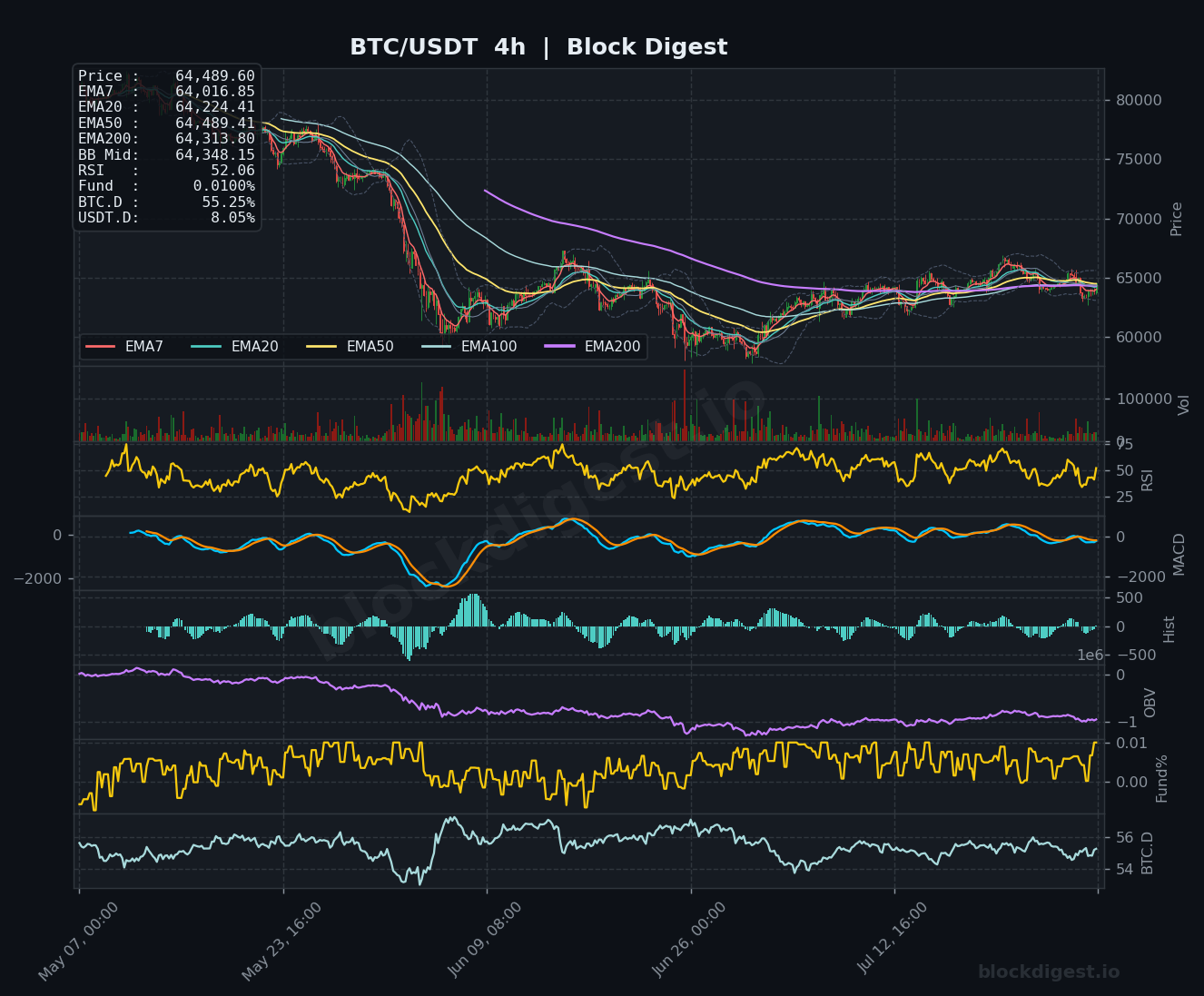 BTC/USDT 4-Hour Chart — Block Digest