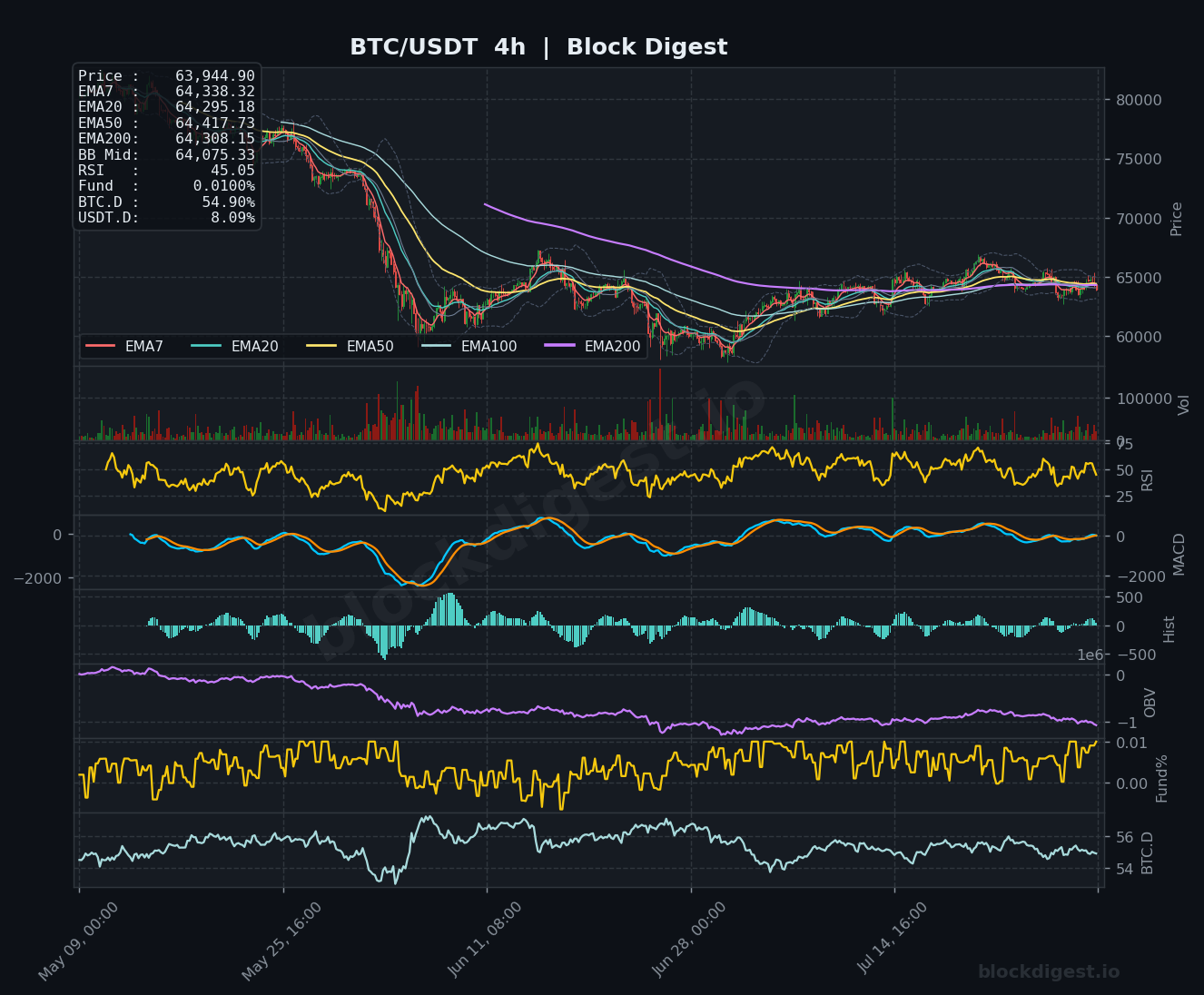 BTC/USDT 4-Hour Chart — Block Digest