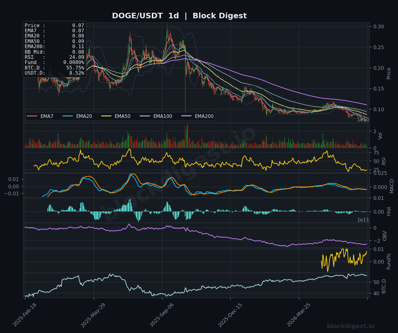 DOGE/USDT Daily Chart — Block Digest