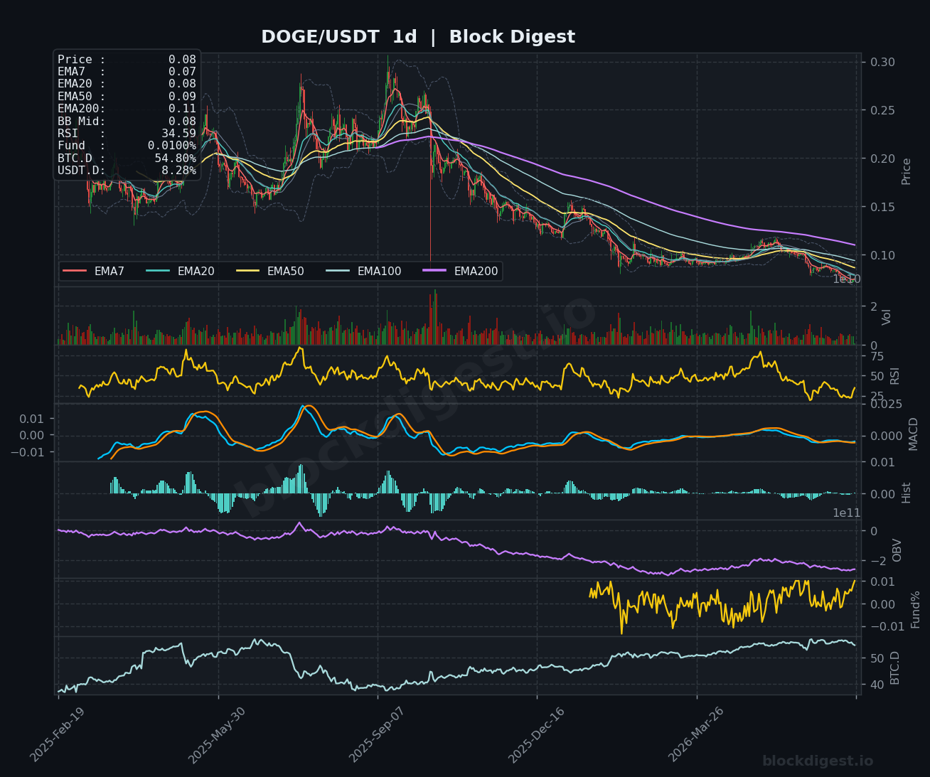 DOGE/USDT Daily Chart — Block Digest