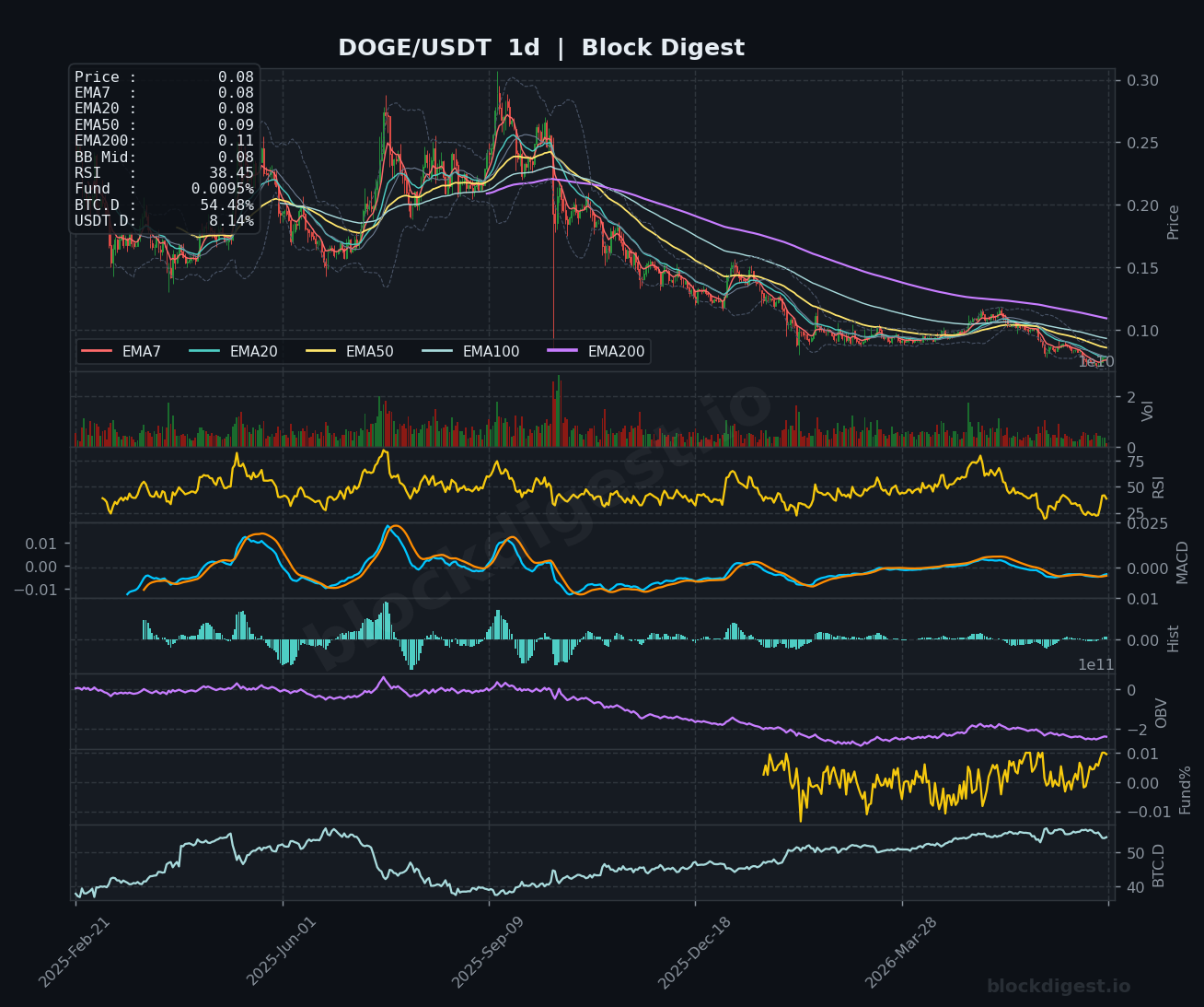 DOGE/USDT Daily Chart — Block Digest