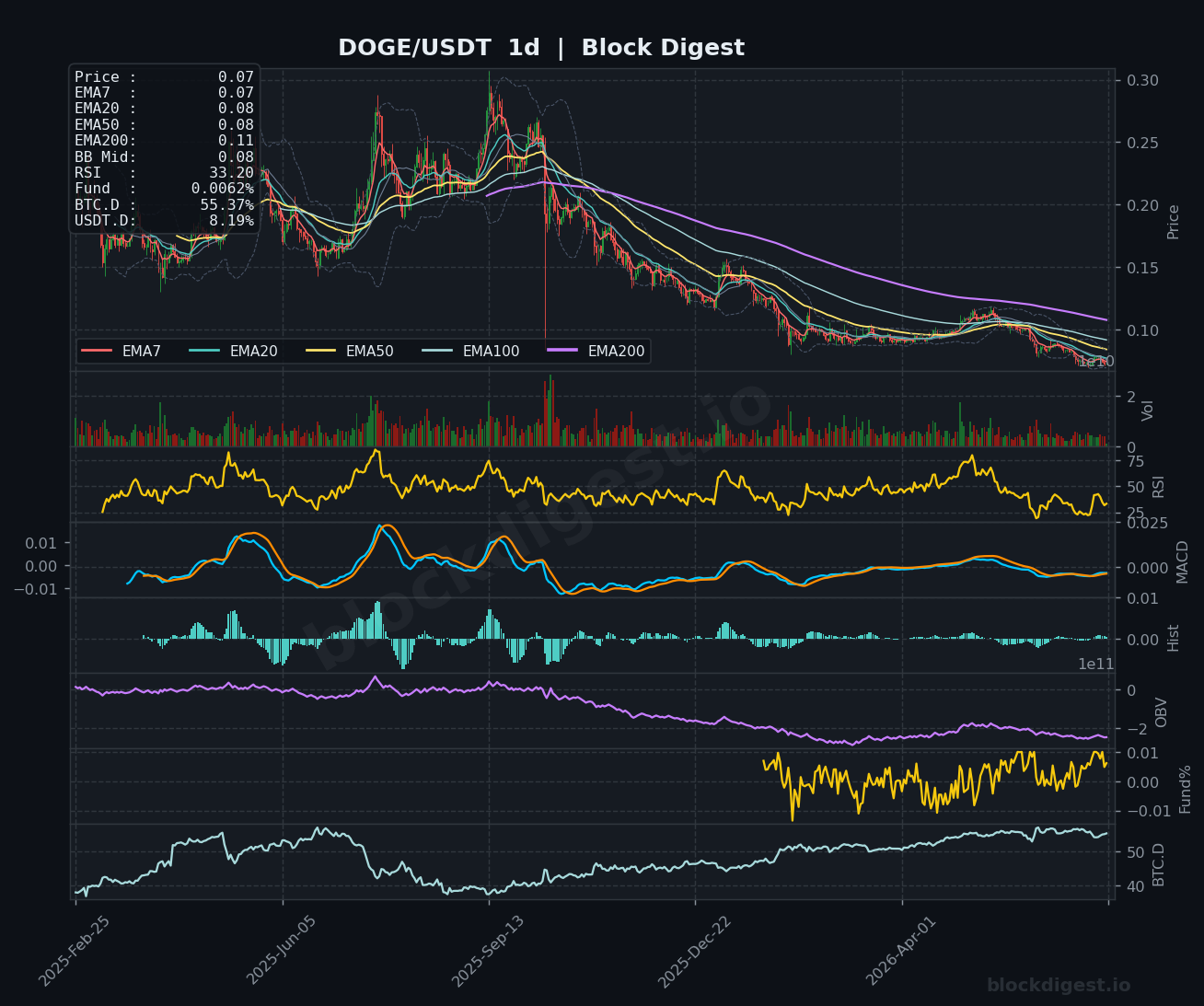 DOGE/USDT Daily Chart — Block Digest