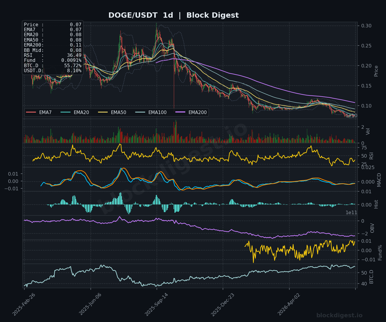 DOGE/USDT Daily Chart — Block Digest