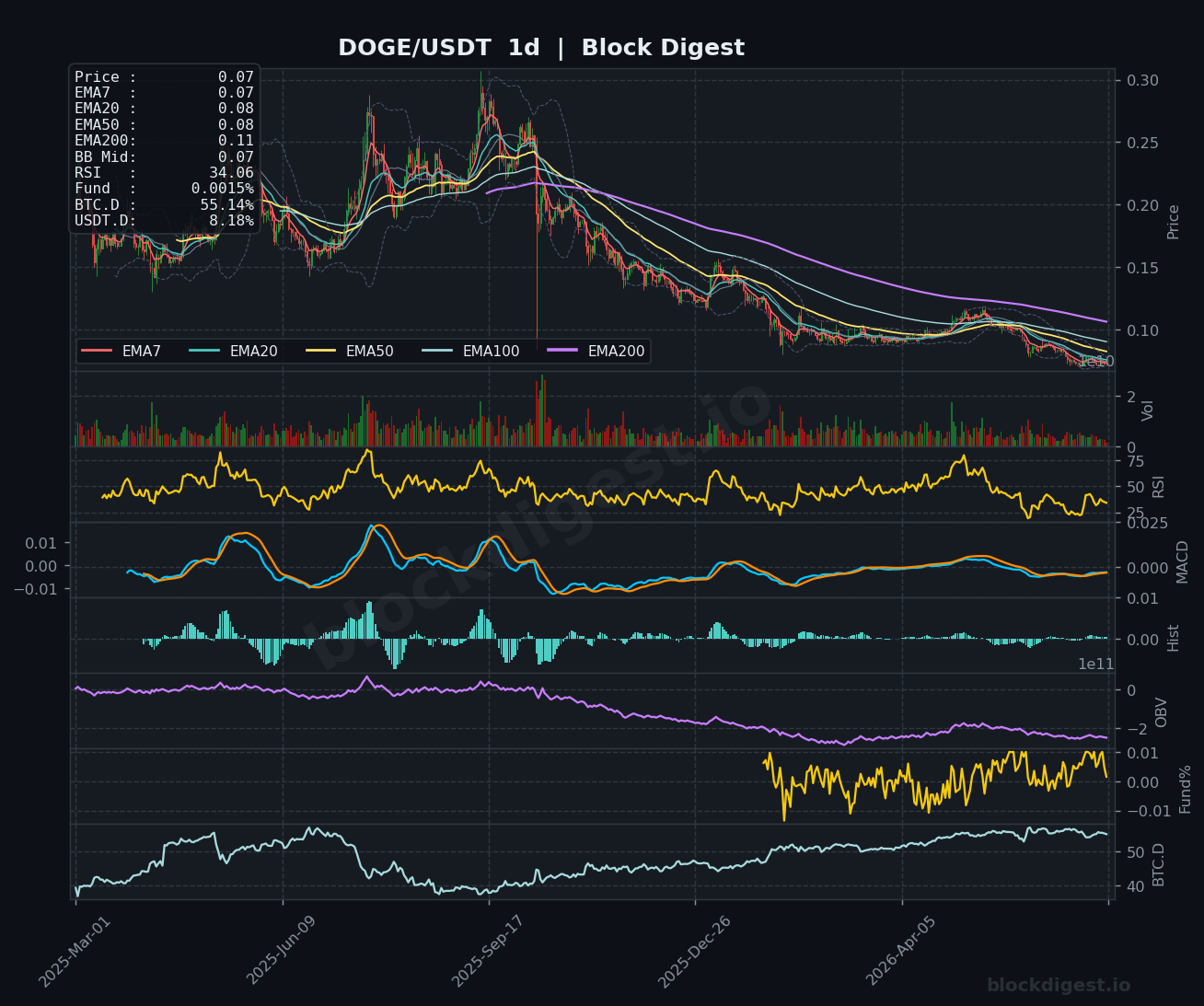 DOGE/USDT Daily Chart — Block Digest