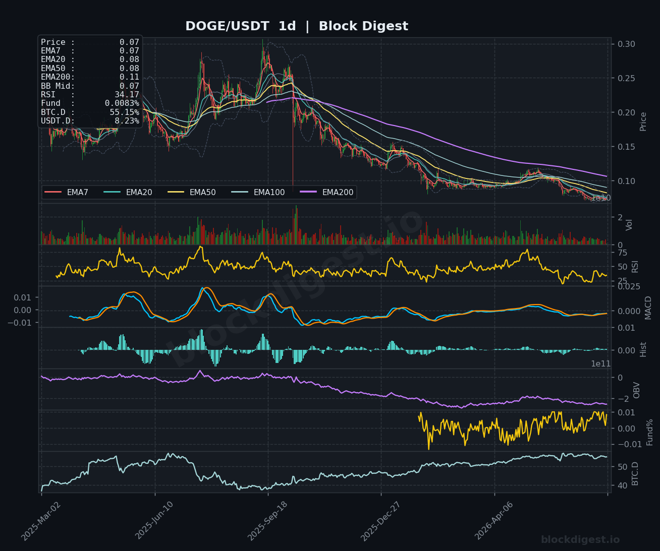 DOGE/USDT Daily Chart — Block Digest
