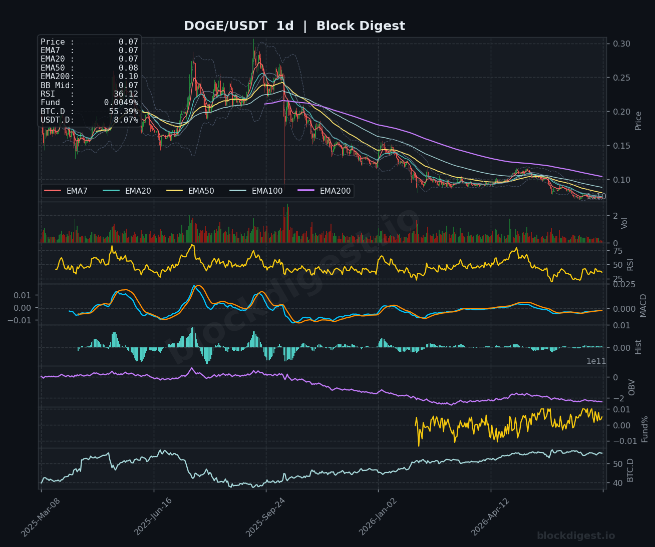 DOGE/USDT Daily Chart — Block Digest