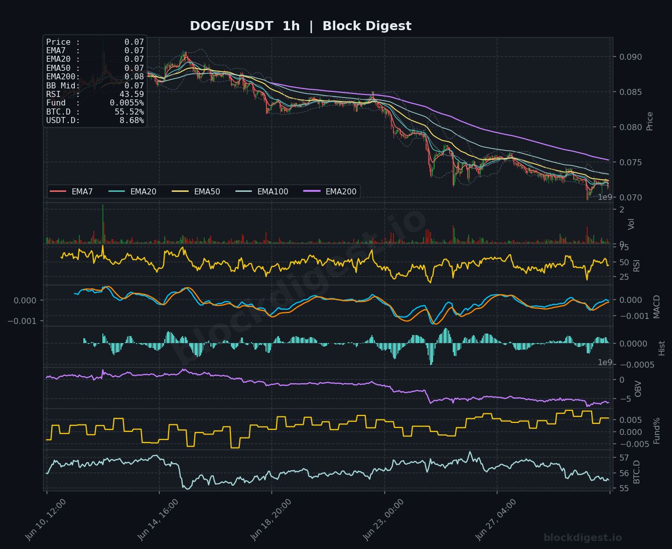 DOGE/USDT 1-Hour Chart — Block Digest