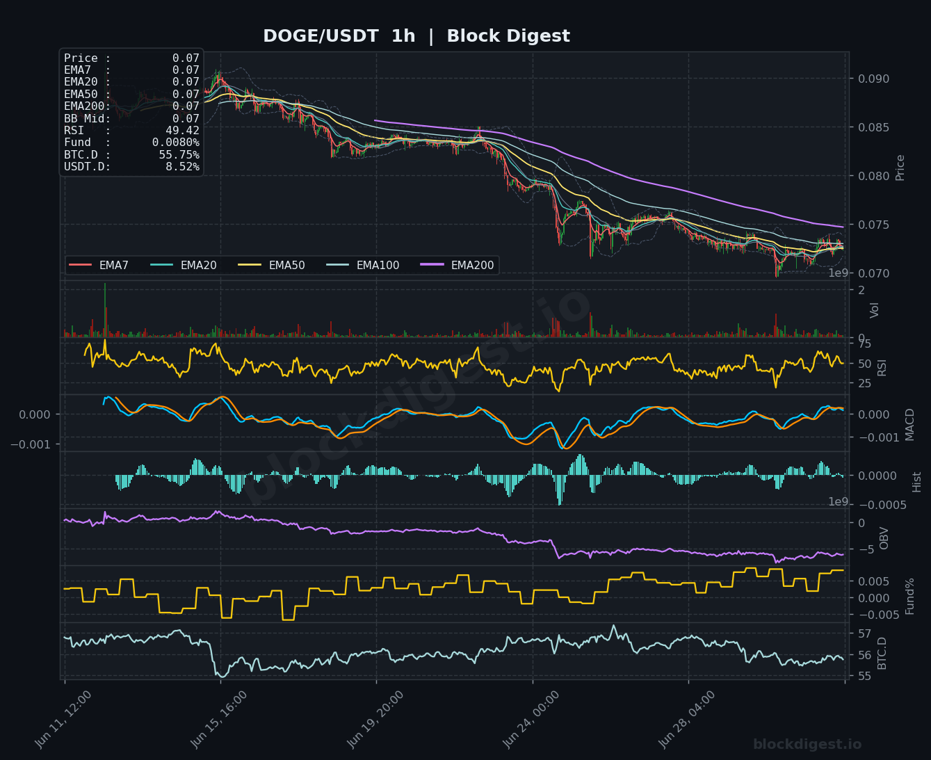 DOGE/USDT 1-Hour Chart — Block Digest