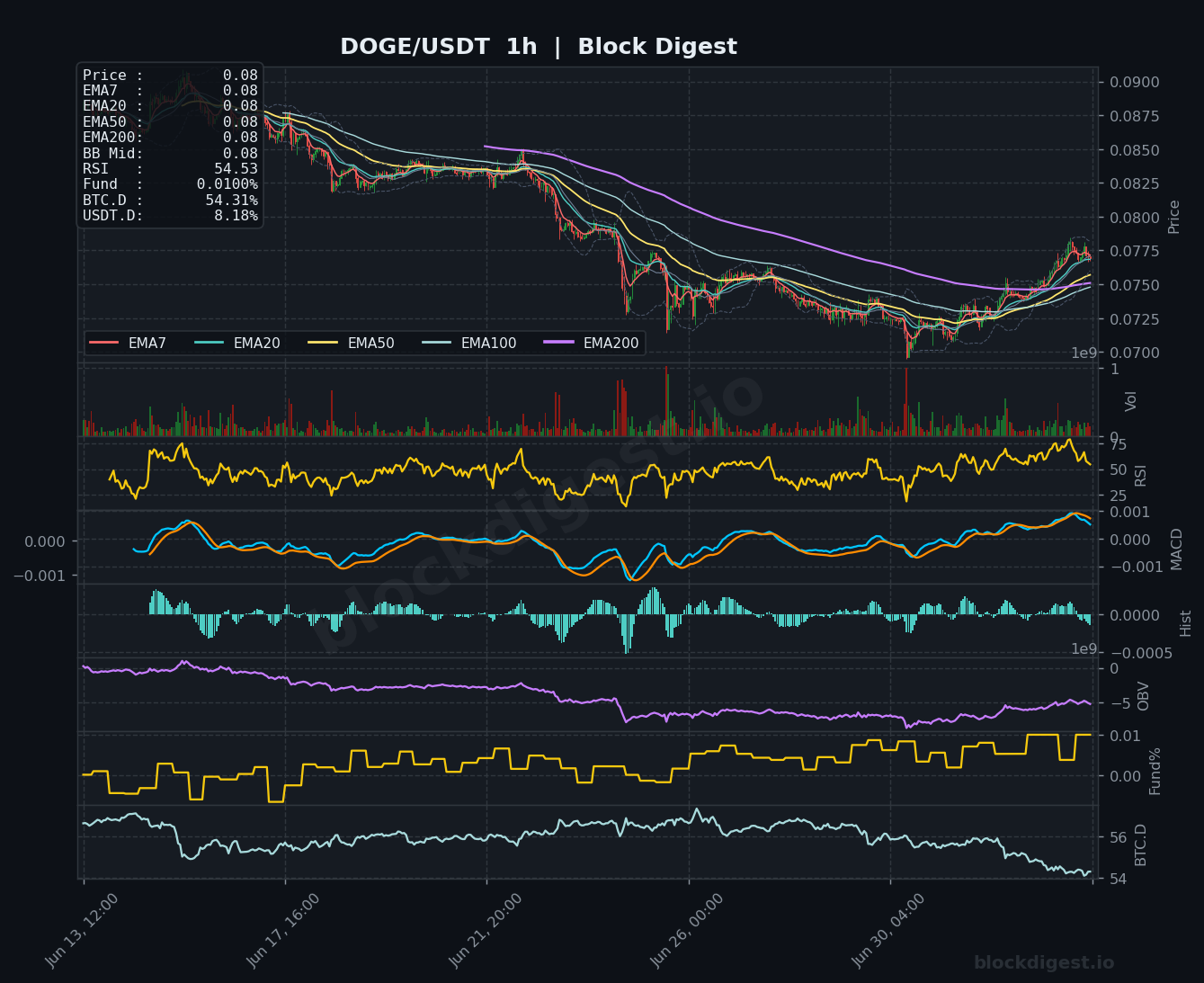 DOGE/USDT 1-Hour Chart — Block Digest