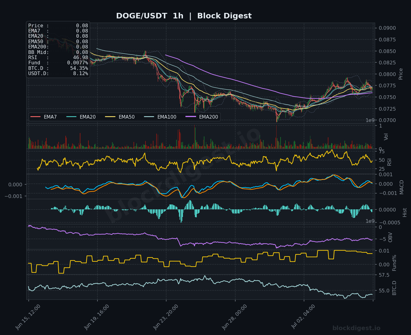 DOGE/USDT 1-Hour Chart — Block Digest