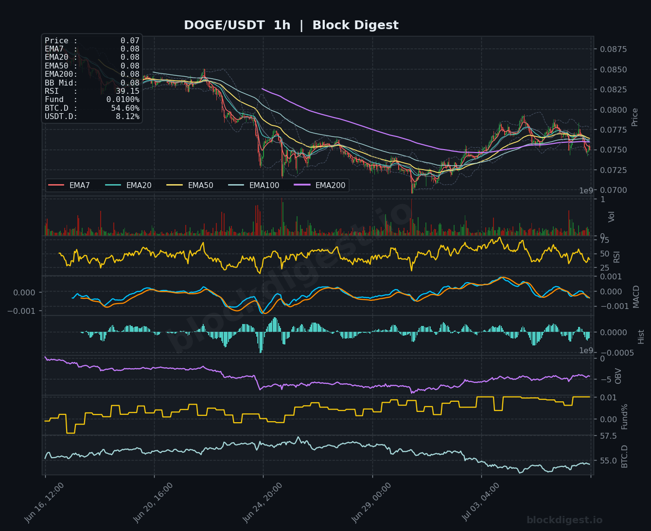 DOGE/USDT 1-Hour Chart — Block Digest