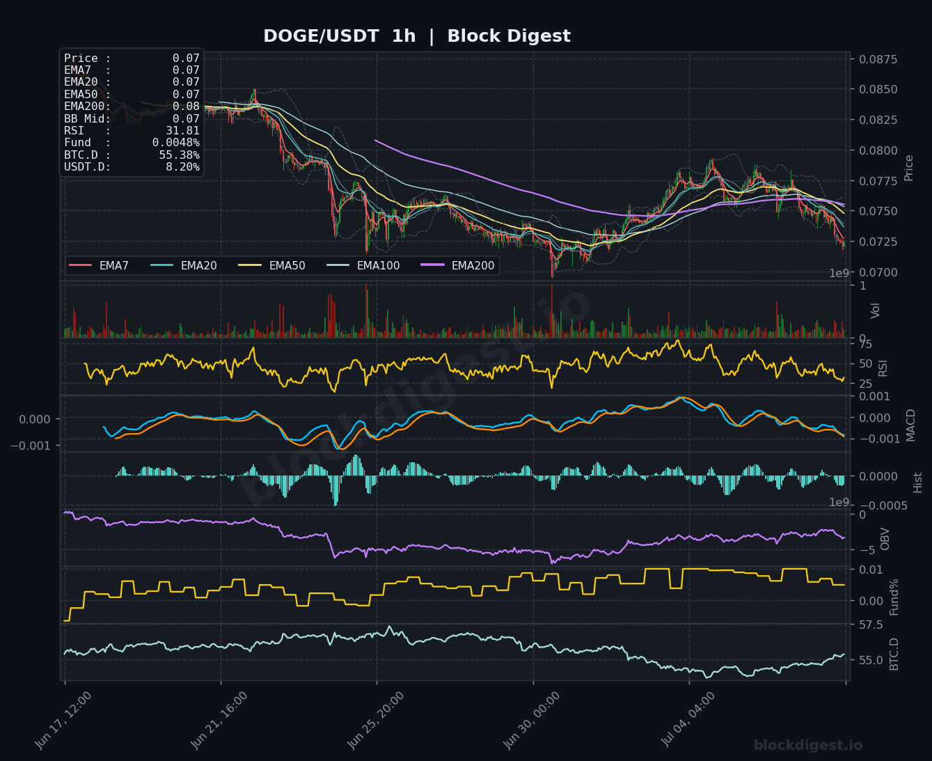 DOGE/USDT 1-Hour Chart — Block Digest