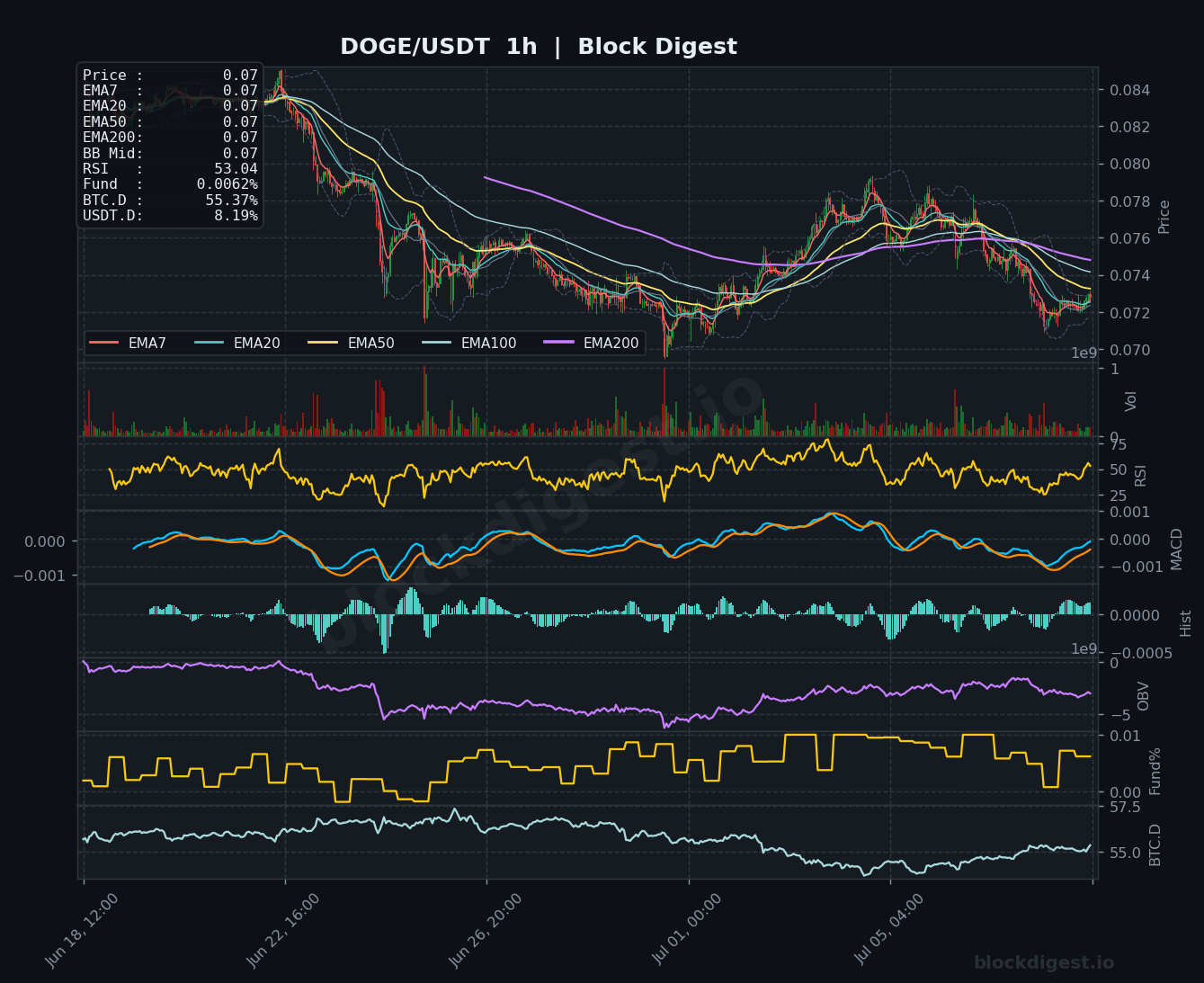 DOGE/USDT 1-Hour Chart — Block Digest