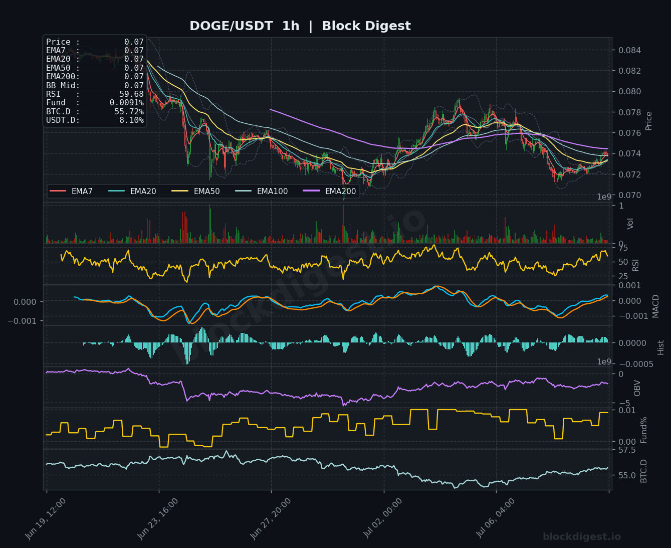 DOGE/USDT 1-Hour Chart — Block Digest