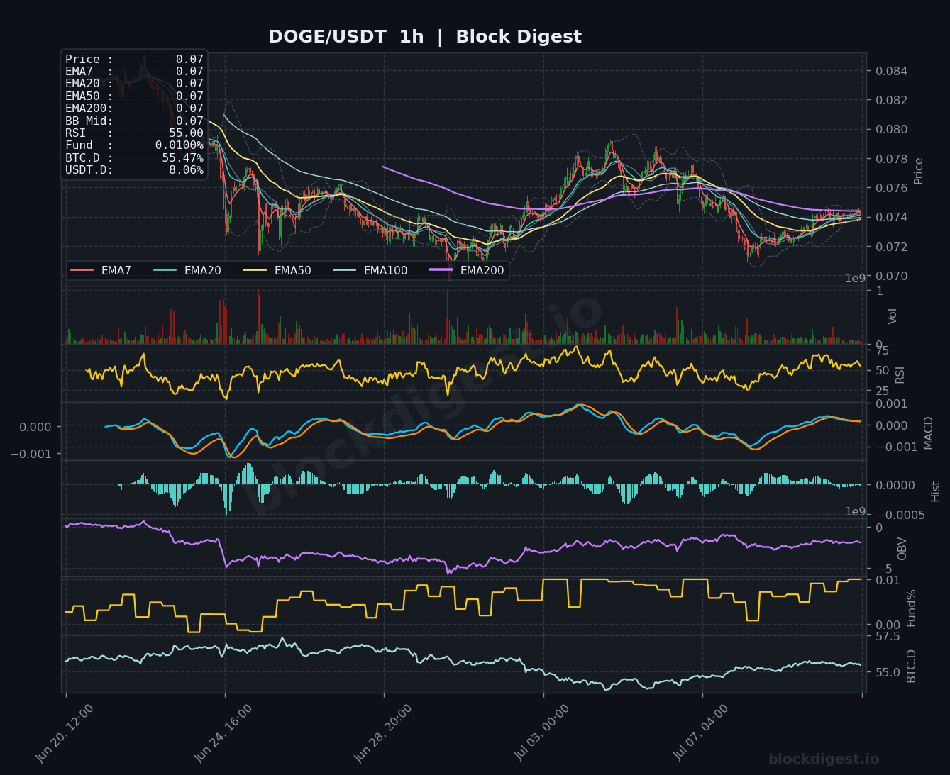 DOGE/USDT 1-Hour Chart — Block Digest