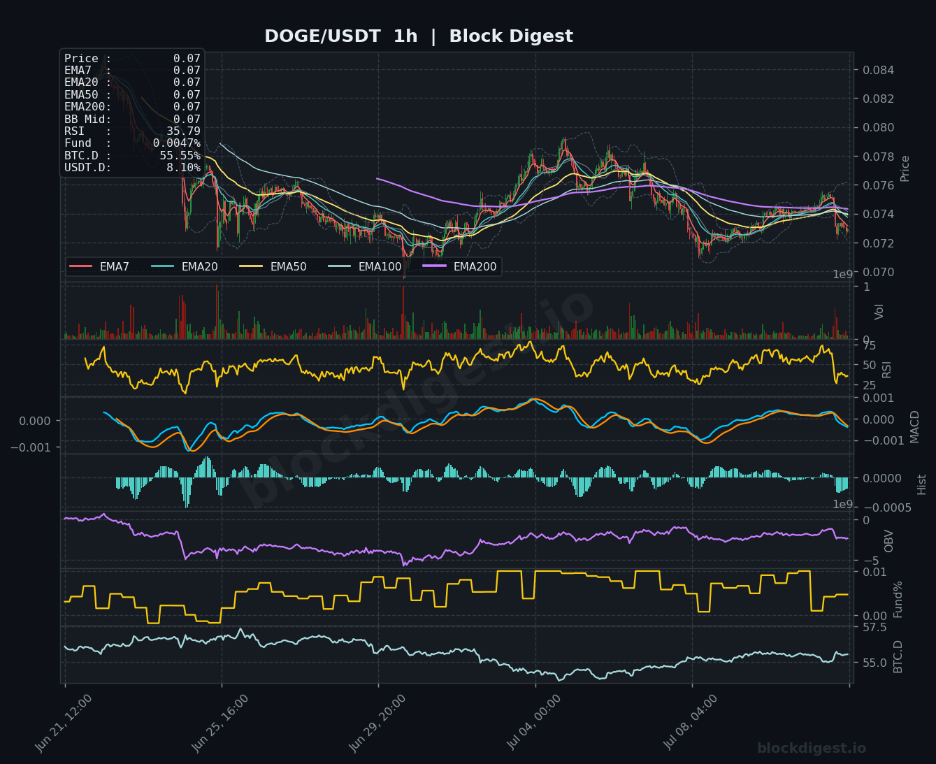 DOGE/USDT 1-Hour Chart — Block Digest