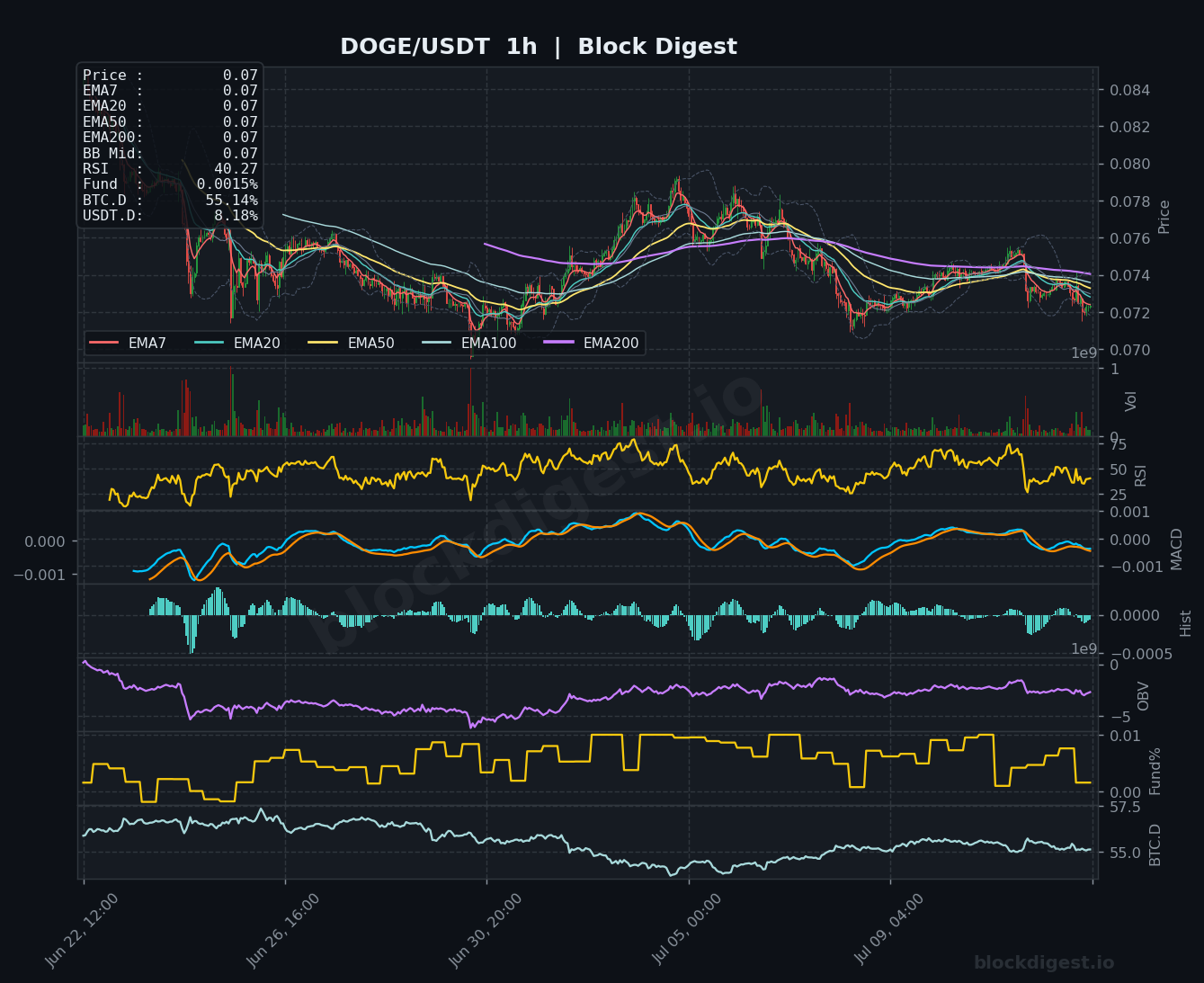 DOGE/USDT 1-Hour Chart — Block Digest