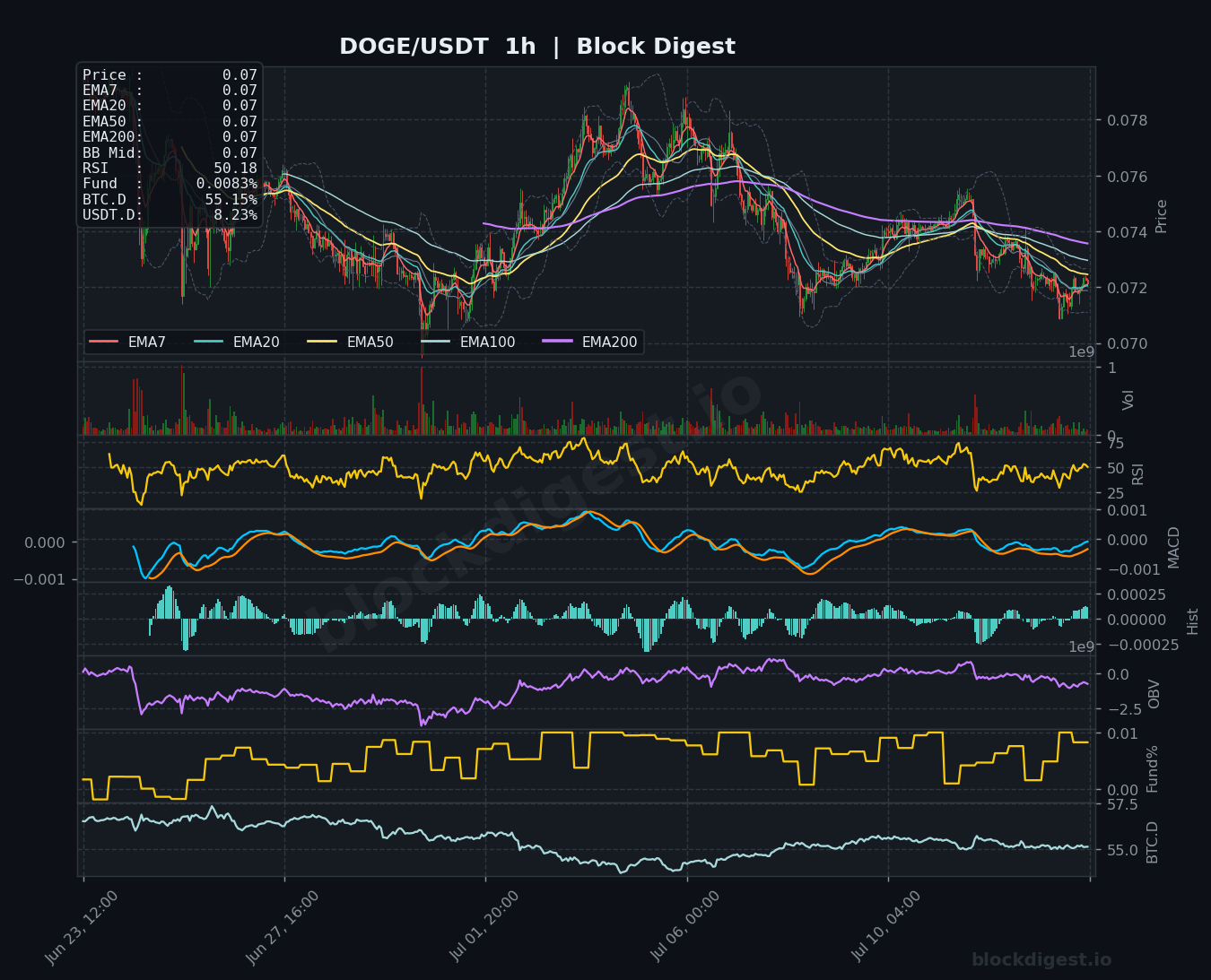 DOGE/USDT 1-Hour Chart — Block Digest