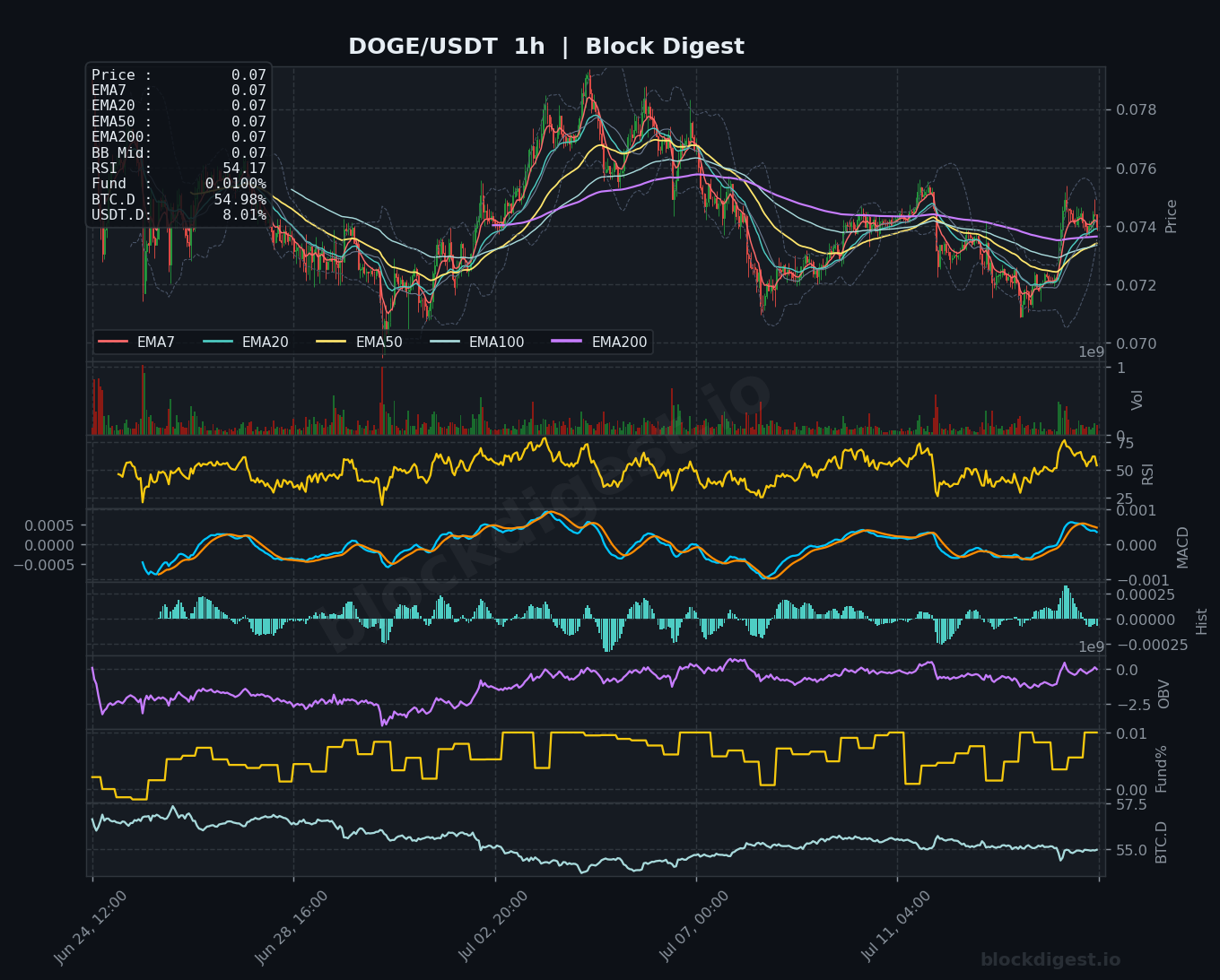 DOGE/USDT 1-Hour Chart — Block Digest