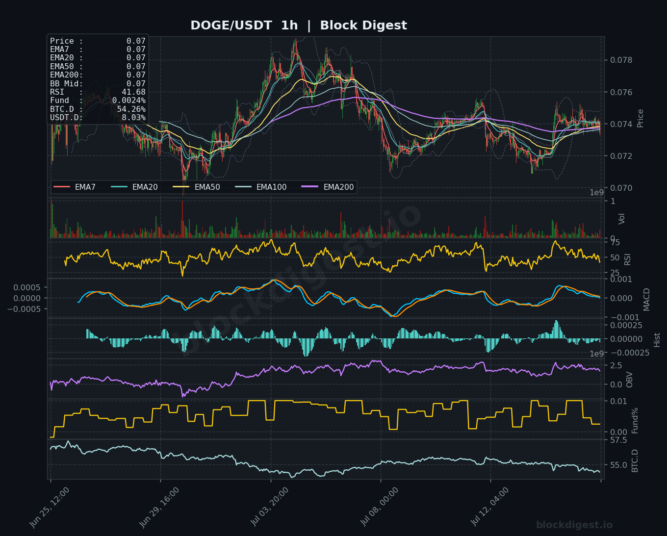 DOGE/USDT 1-Hour Chart — Block Digest
