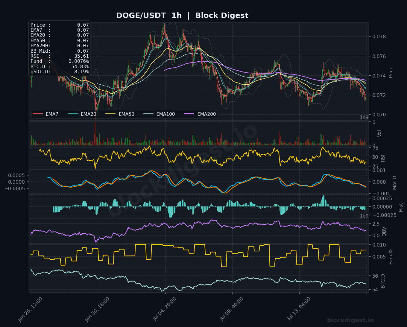 DOGE/USDT 1-Hour Chart — Block Digest