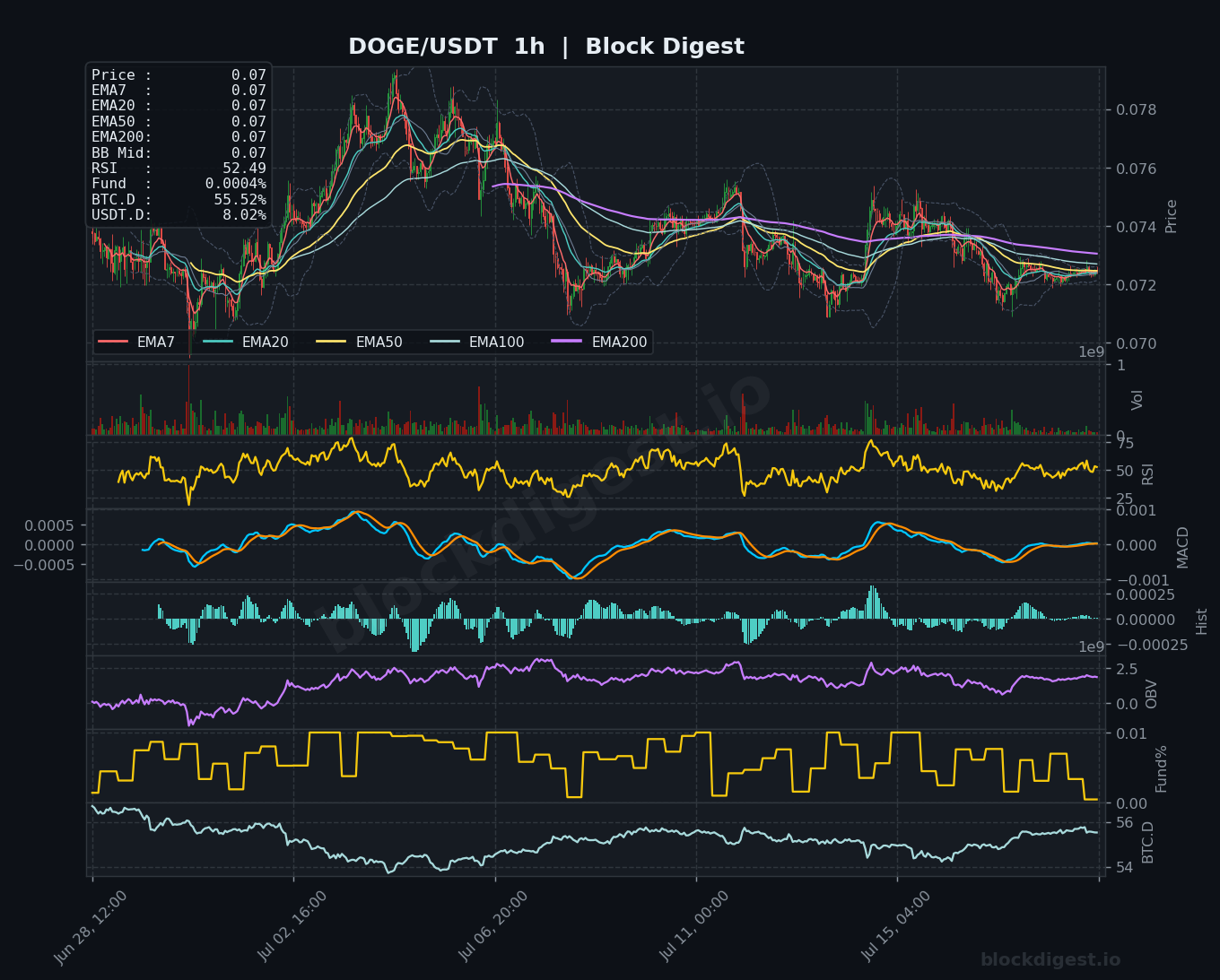 DOGE/USDT 1-Hour Chart — Block Digest