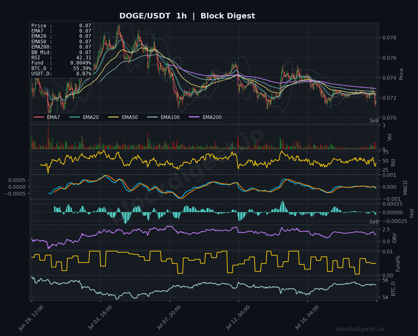 DOGE/USDT 1-Hour Chart — Block Digest