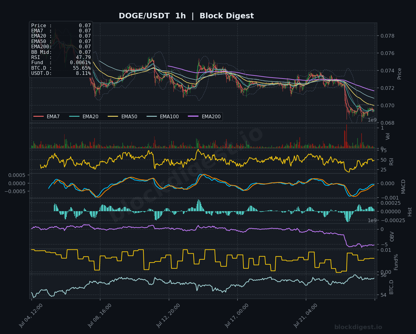 DOGE/USDT 1-Hour Chart — Block Digest