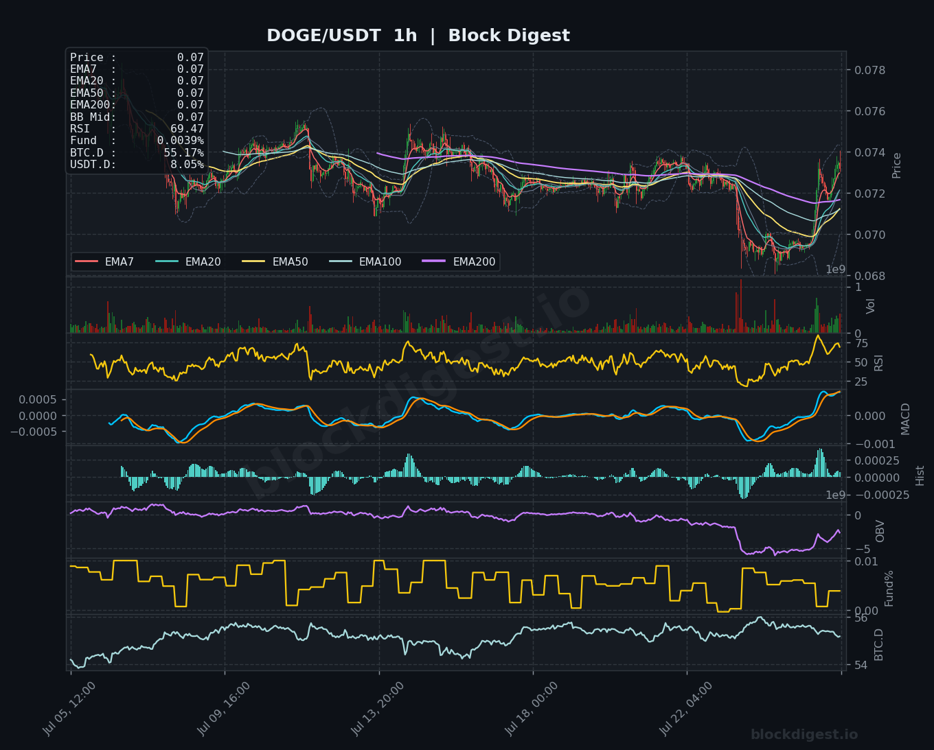 DOGE/USDT 1-Hour Chart — Block Digest