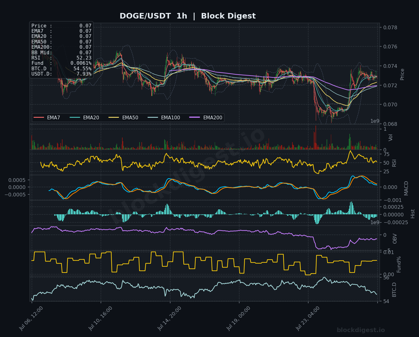DOGE/USDT 1-Hour Chart — Block Digest