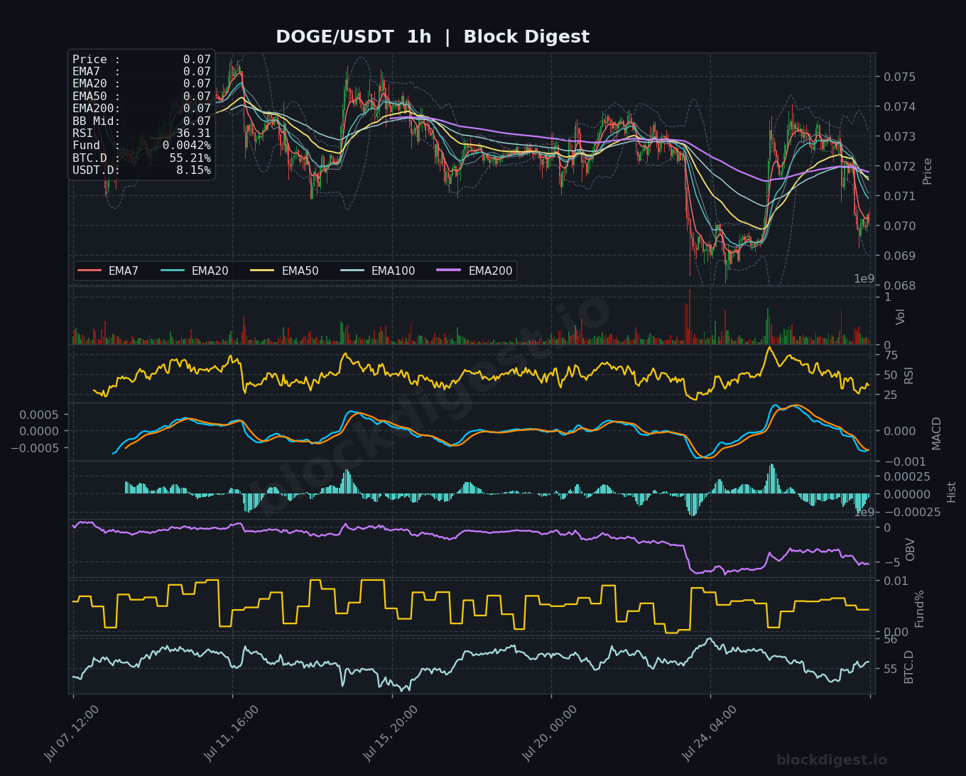 DOGE/USDT 1-Hour Chart — Block Digest