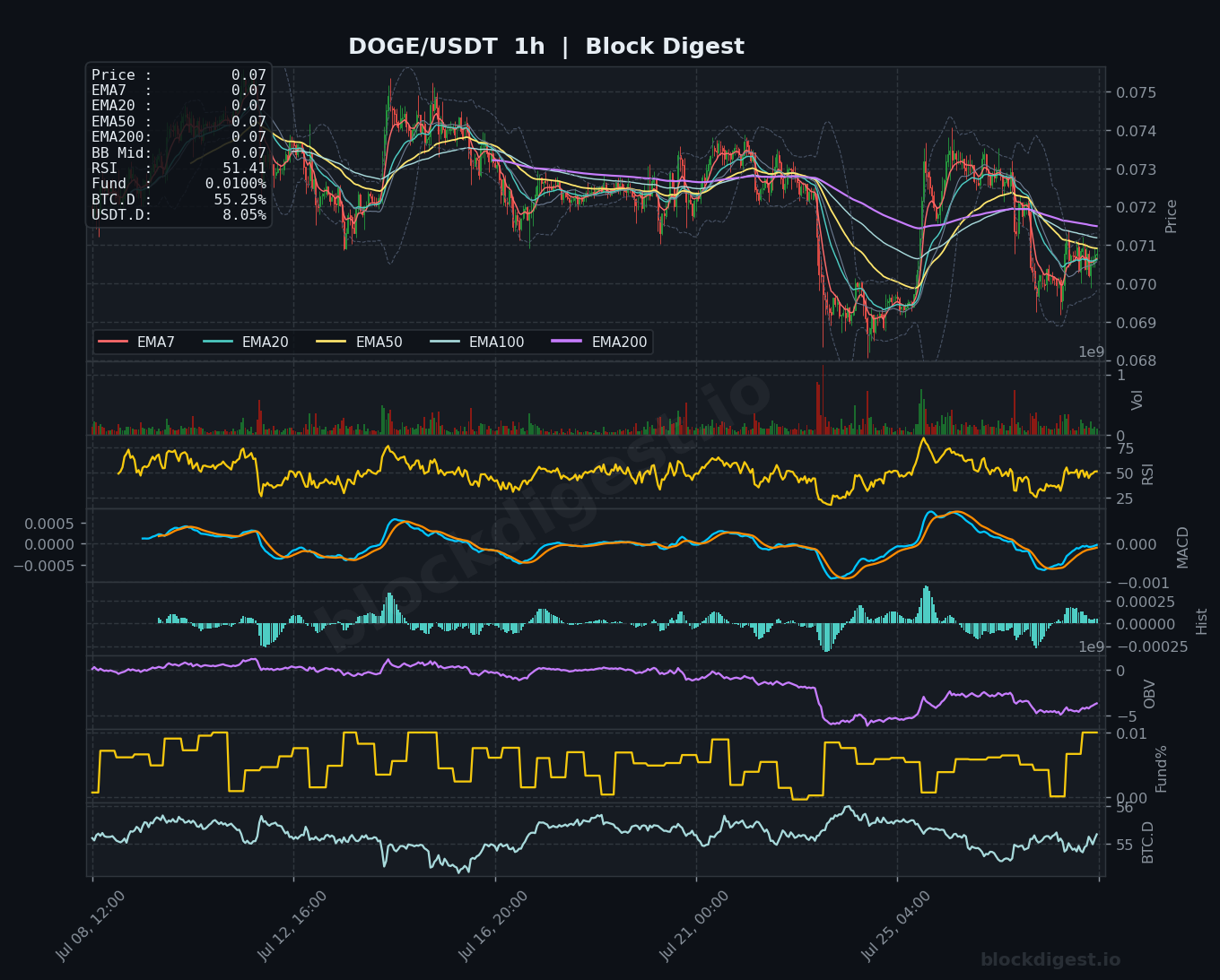 DOGE/USDT 1-Hour Chart — Block Digest