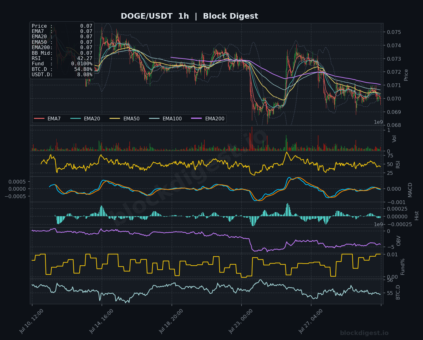 DOGE/USDT 1-Hour Chart — Block Digest