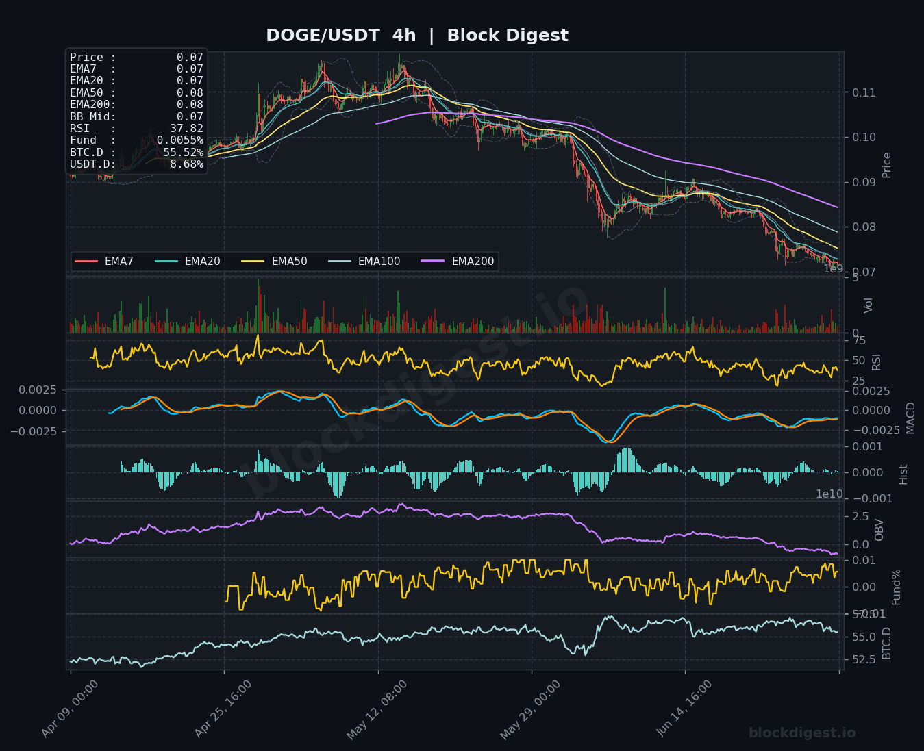 DOGE/USDT 4-Hour Chart — Block Digest