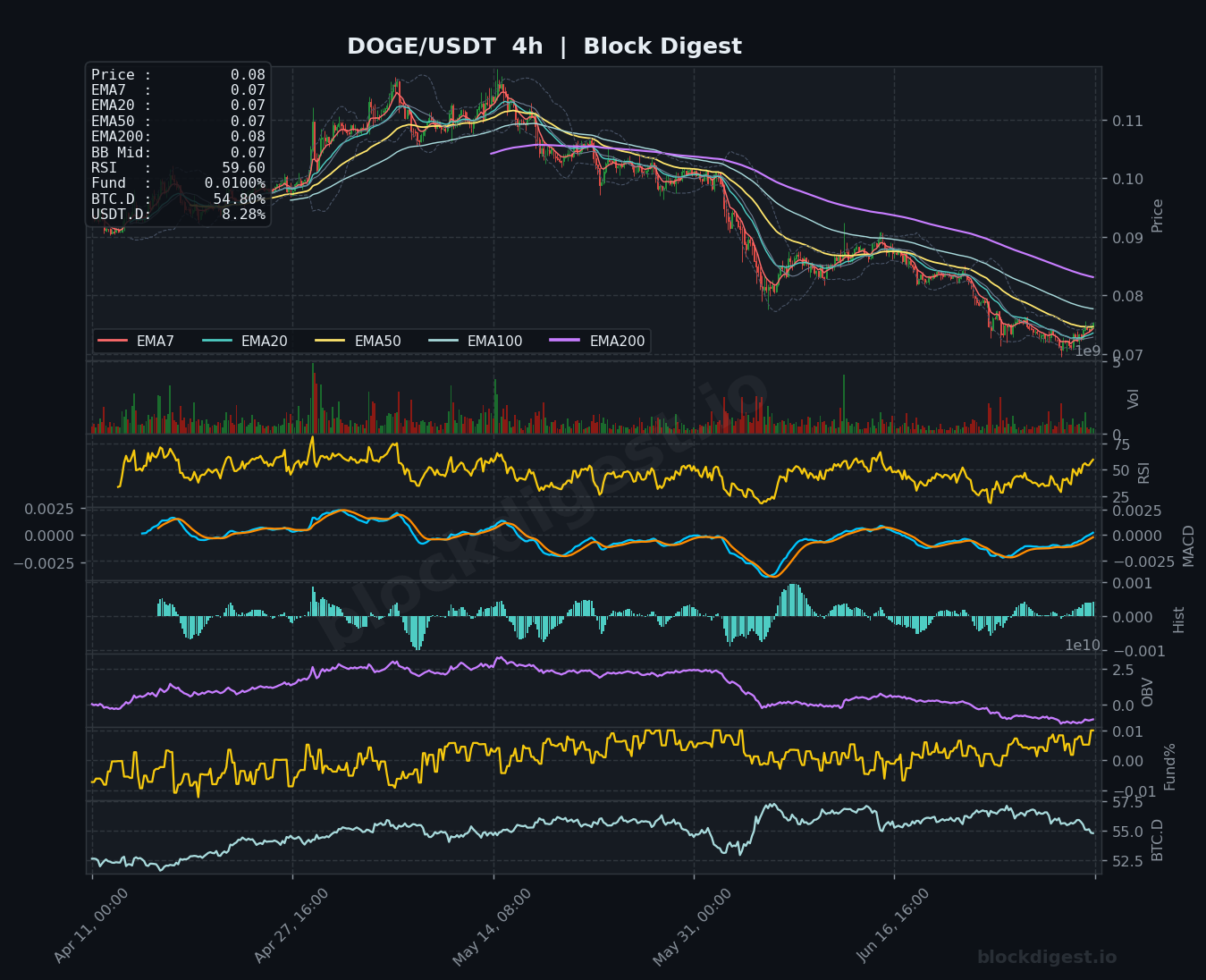 DOGE/USDT 4-Hour Chart — Block Digest