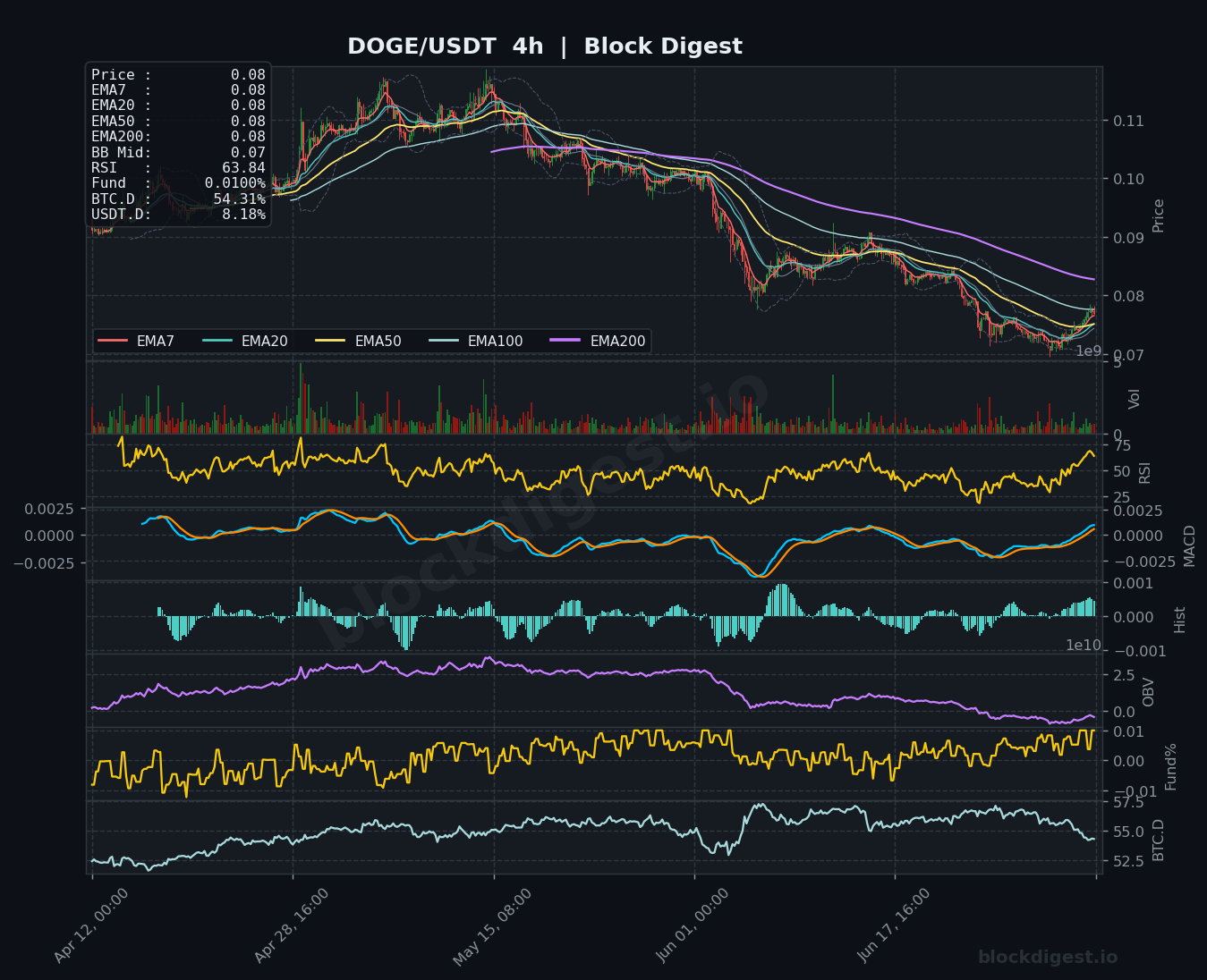 DOGE/USDT 4-Hour Chart — Block Digest