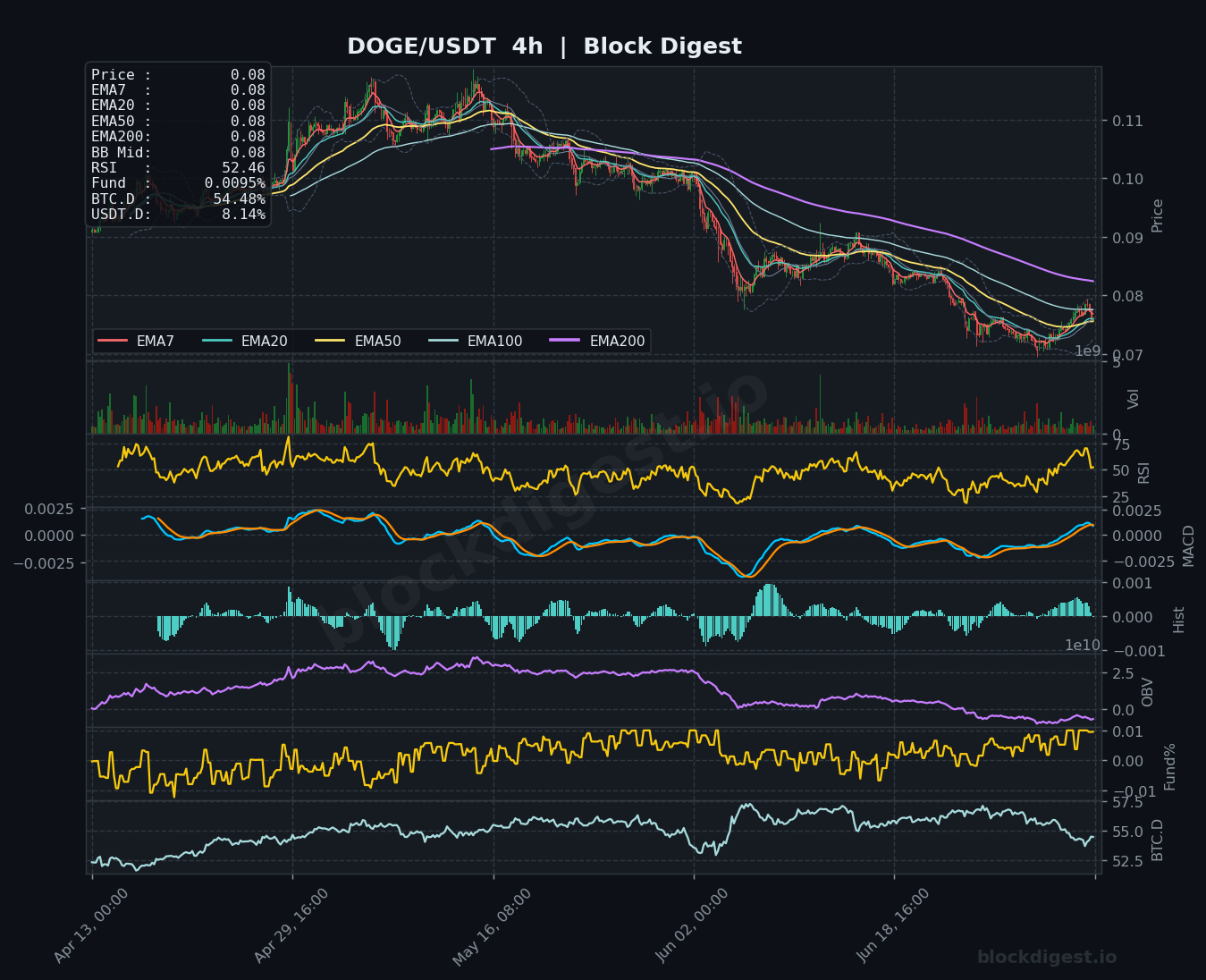 DOGE/USDT 4-Hour Chart — Block Digest
