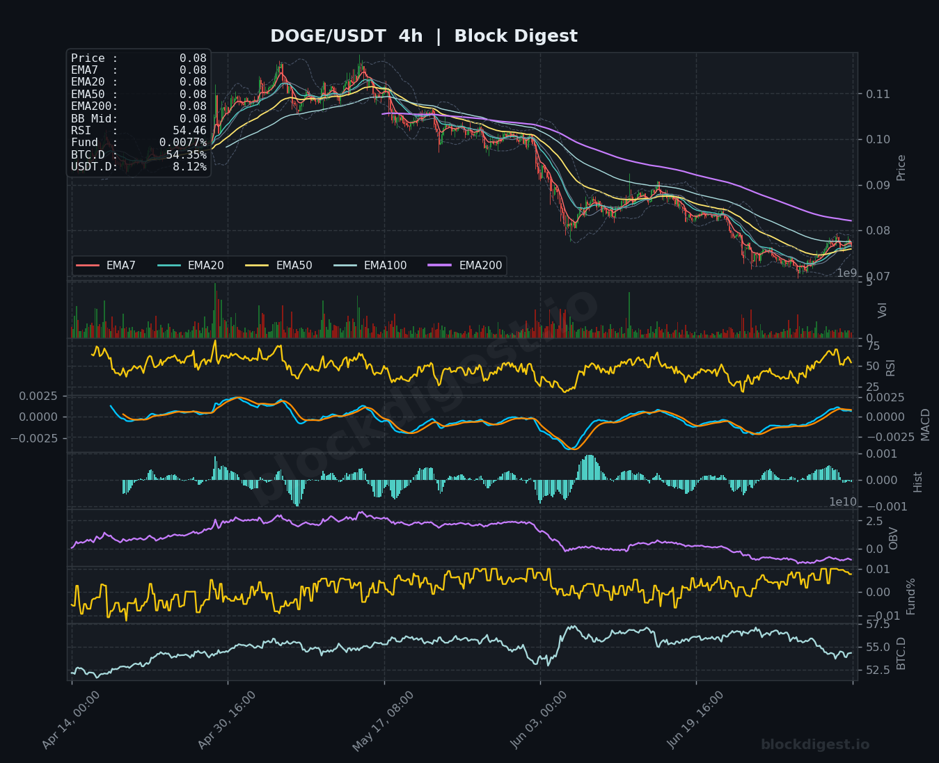 DOGE/USDT 4-Hour Chart — Block Digest