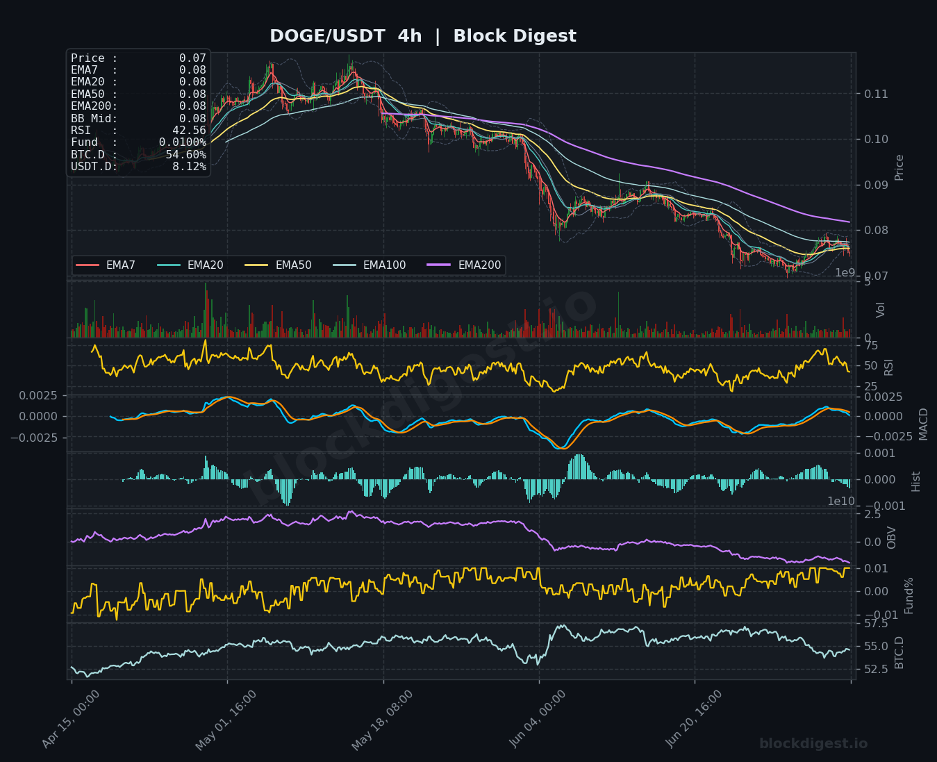 DOGE/USDT 4-Hour Chart — Block Digest